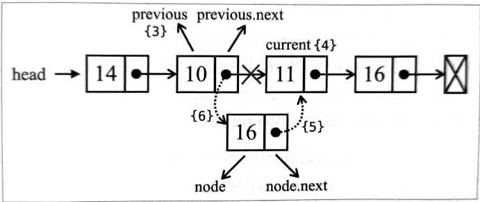Imagem que representa a adição de um elemento numa lista ligada. Cada elemento é um retângulo dividido em 2 seções. Uma maior, no lado esquerdo, com o valor do elemento em si e outra menor, no lado direito com um ponteiro para o próximo elemento. O ponteiro é uma seta apontando da seção direita do retângulo para o próximo retângulo. A imagem mostra uma lista já existente, com 4 elementos e as manipulações de ponteiros necessárias para adicionar um quinto elemento.
